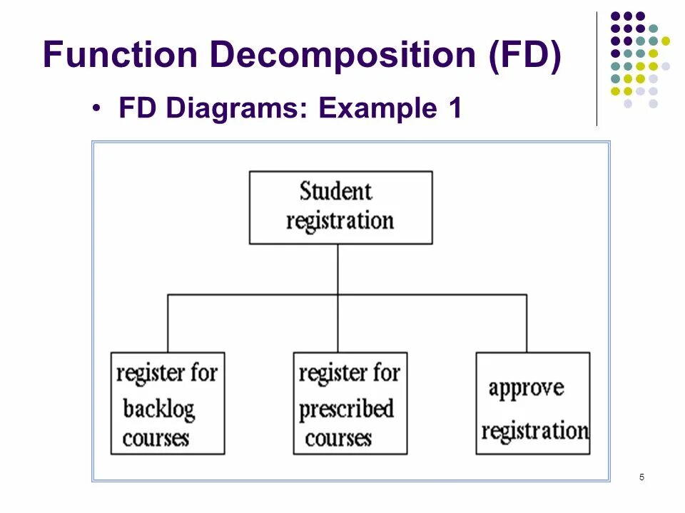 Functional decomposition. Decomposition diagram. Decomposition пример. Decomposition Reaction examples.
