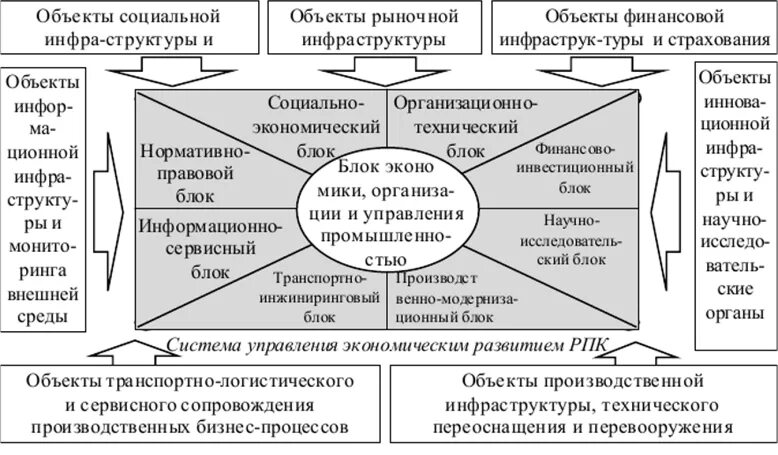 Социально хозяйственное управление