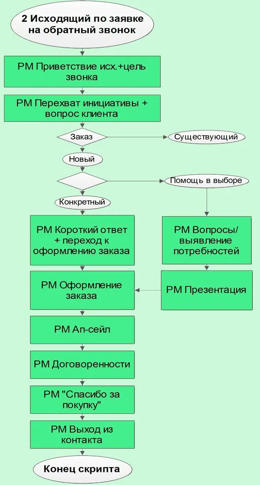 Скрипты холодных звонков для менеджера по продажам. Скрипты продаж Рандеву. Структура скрипта