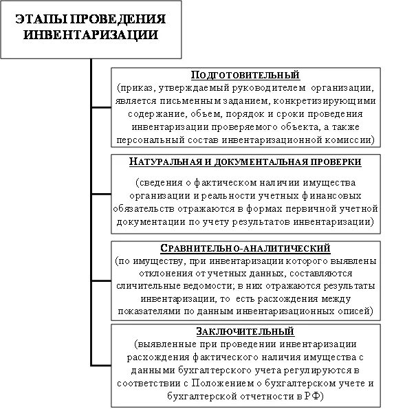 Этапы проведения инвентаризации таблица. Характеристика этапов проведения инвентаризации. Этапы проведения инвентаризации схема. Первый этап проведения инвентаризации. Документы регулирующие инвентаризацию