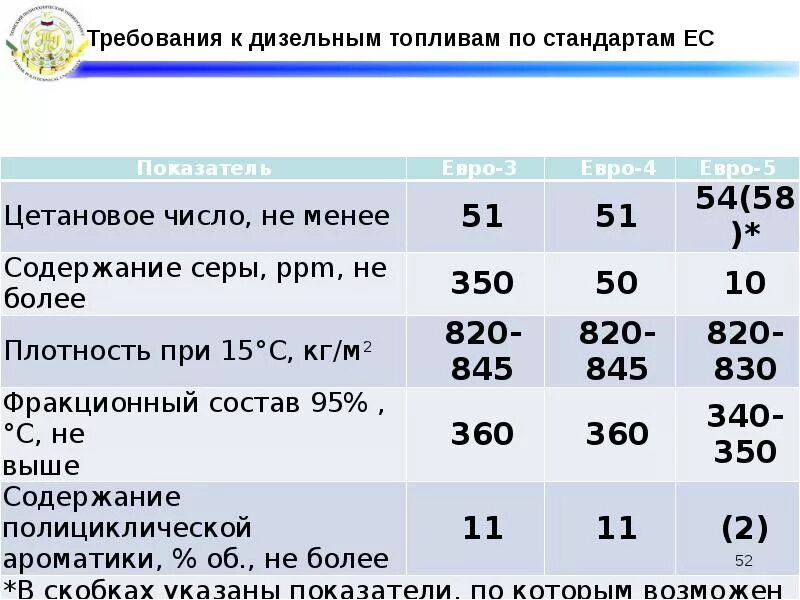 Варианты дизельного топлива