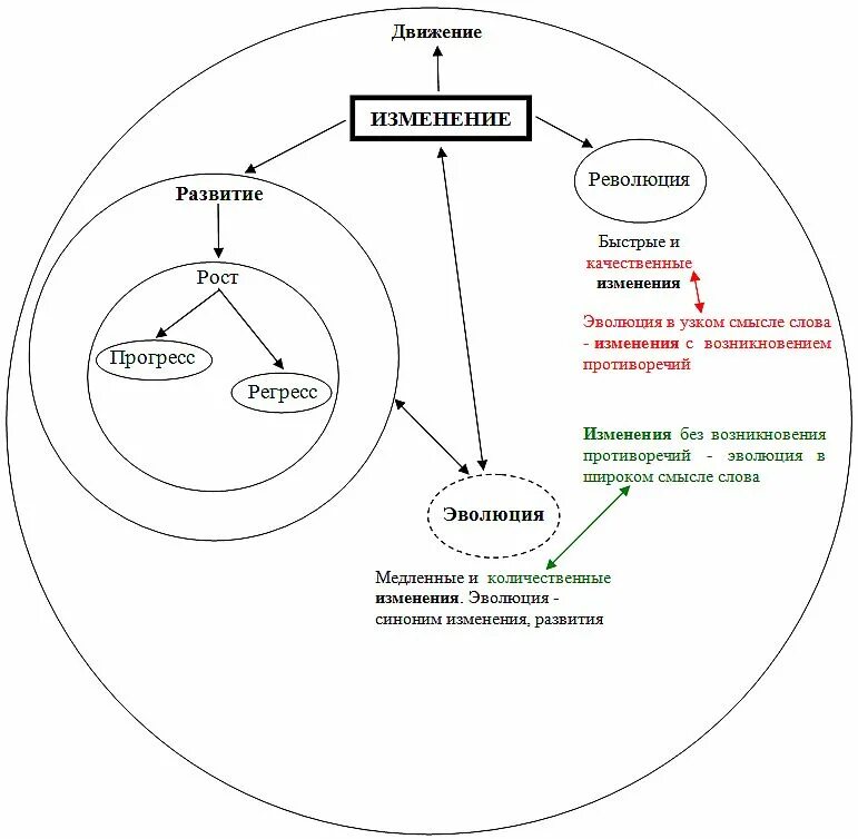Движение развитие внутренняя. Движение, изменение и развитие. Изменение, движение, развитие: соотношение понятий. Движение и развитие в философии. Движение и изменение в философии.