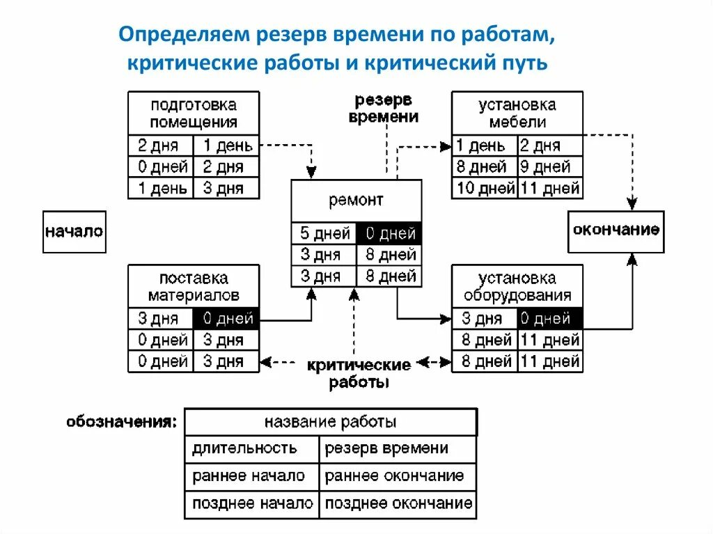 Резерв график работы. Определение критического пути и резервов времени. критический путь резервного времени. раннее начало = позднее окончание - позднее начало. определите запасы времени по работам.