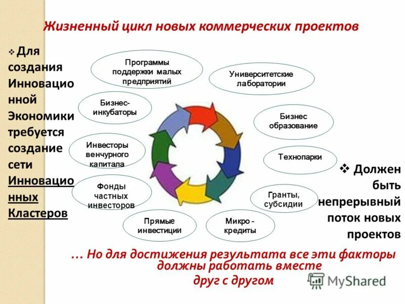 Цикл достижения результатов. Жизненный цикл коммерческого проекта. Жизненный цикл здания. Схема жизненного цикла здания. Жизненный цикл строительства.