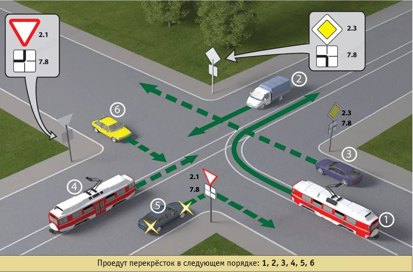 Движение на нерегулируемом перекрестке. Правила проезда перекрестков. Перекресток ПДД. Сложные ситуации на дорогах и перекрестках. Направление 8 13