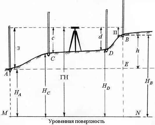 Горизонт прибора в геодезии. Уровенная поверхность нивелирование. уровенная поверхность в геодезии нивелирование. уровенная поверхность в геодезии это. промежуточные отметки.