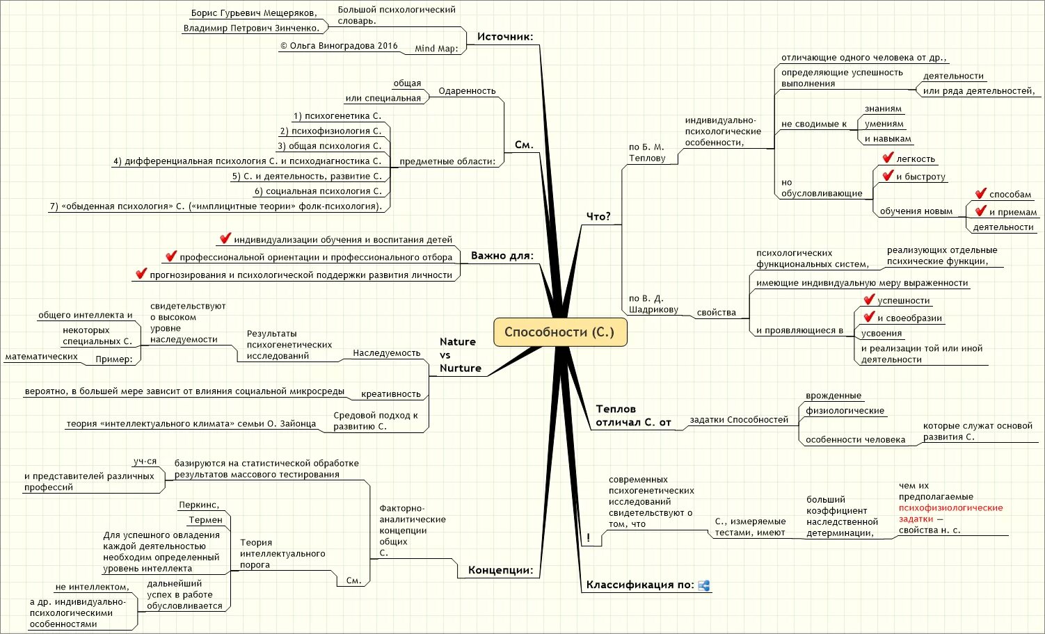 Ментальная карта психология личности. Возрастная психология интеллект карта. Интеллект карта по психологии способности. Ментальные карты психологические.