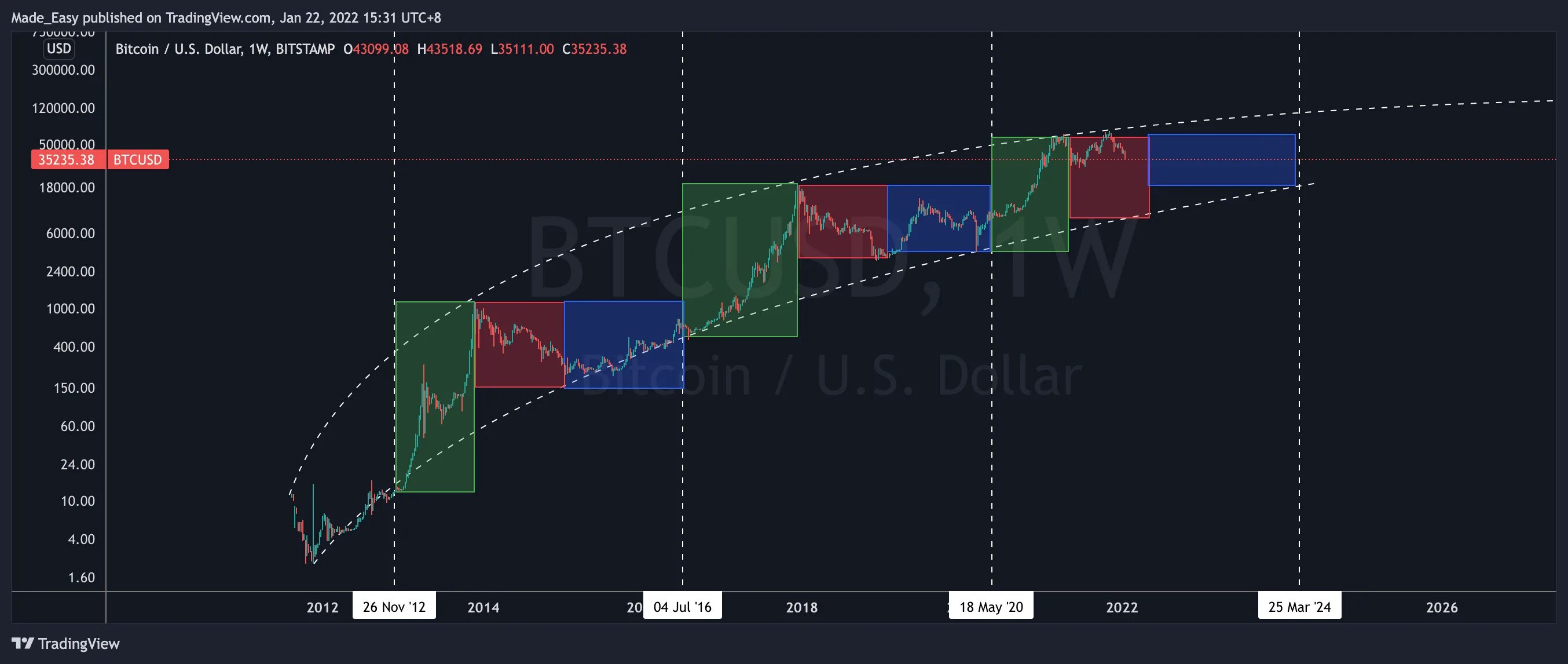 Халвинг биткоина 2022. Халвинг биткоина 2024. Биткоин халвинг график. BTC halving Dates. Халвинг таймер