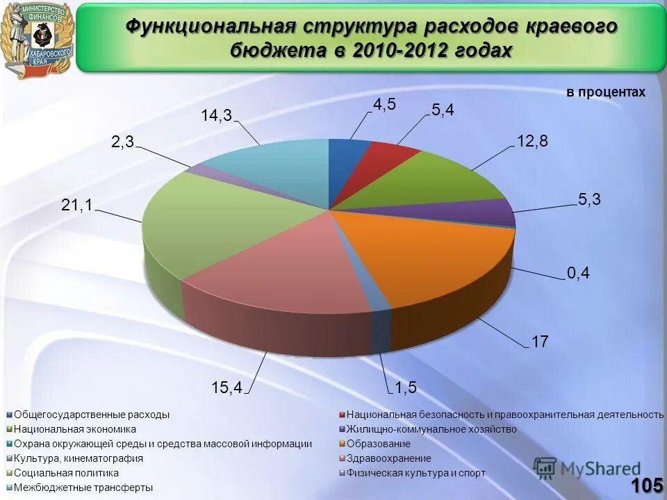 Общегосударственные вопросы в бюджете это. Функциональная структура расходов бюджета. Общегосударственные расходы. Государственное финансирование хабаровского края. Хабаровский край структура.