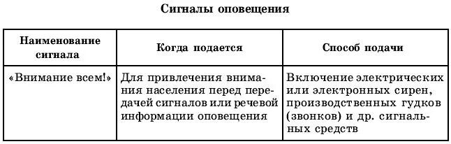 Таблица по ОБЖ сигналы оповещения. Таблица по ОБЖ 10 класс сигналы оповещения. Таблица сигналы оповещения 10 класс ОБЖ. Заполните таблицу сигналы оповещения. Сигналы оповещения 3