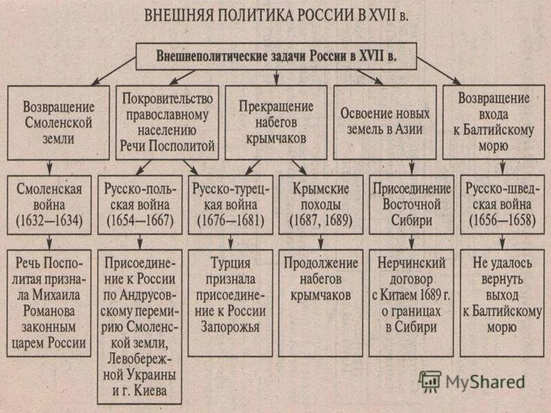 Внешняя политика 17 века в России. Внешняя политика таблица. Внешняя политика 17 века задачи. Задачи внешней политики России.