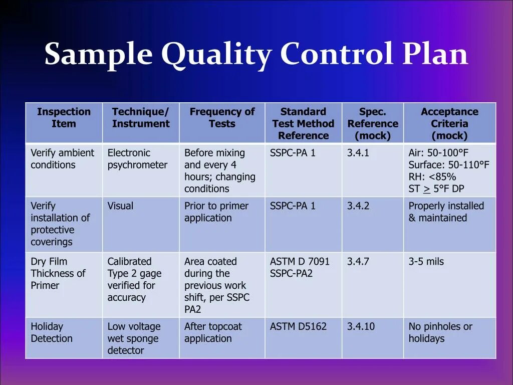 Sample plan. Quality control plan. quality assurance plan. methods of quality control. qcp (quality control plan) план контроля качества.