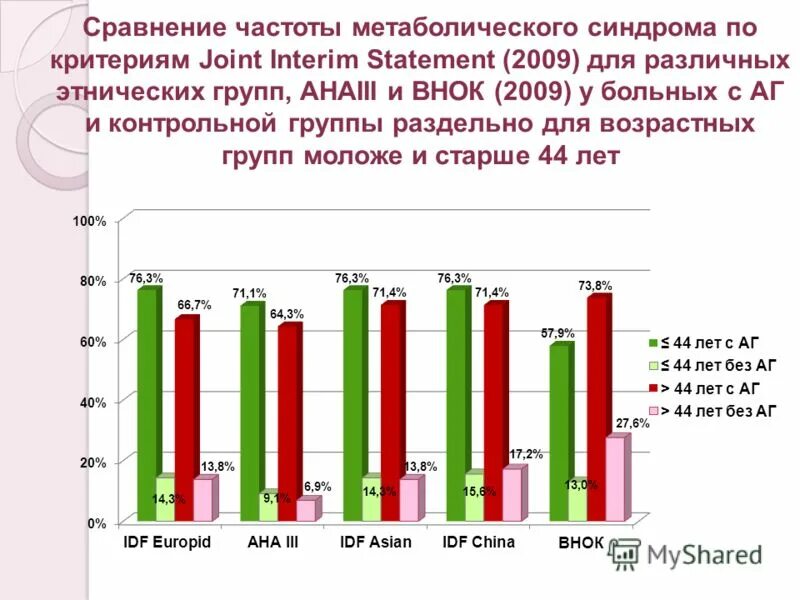 Сравнение частот. Частотное сравнение. Частота метаболического синдрома в России. Критерии внок (2009). Статистика атеросклероза в России.