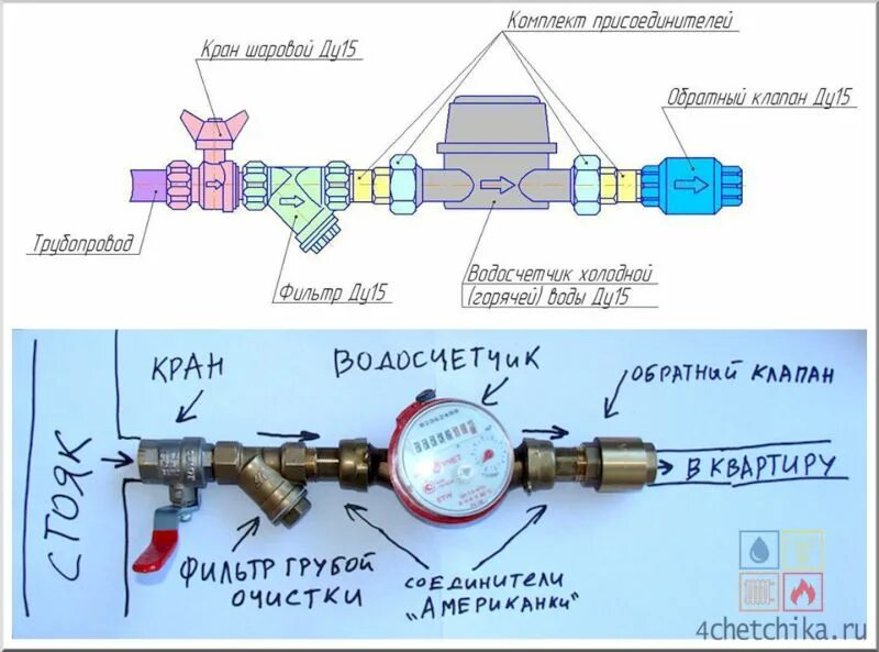 Схема подсоединения водяного счетчика. Схема подключения водосчетчика с обратным клапаном. Сборка водяного счетчика схема подключения. Схема монтажа водопроводного счетчика. Правила замены счетчиков воды