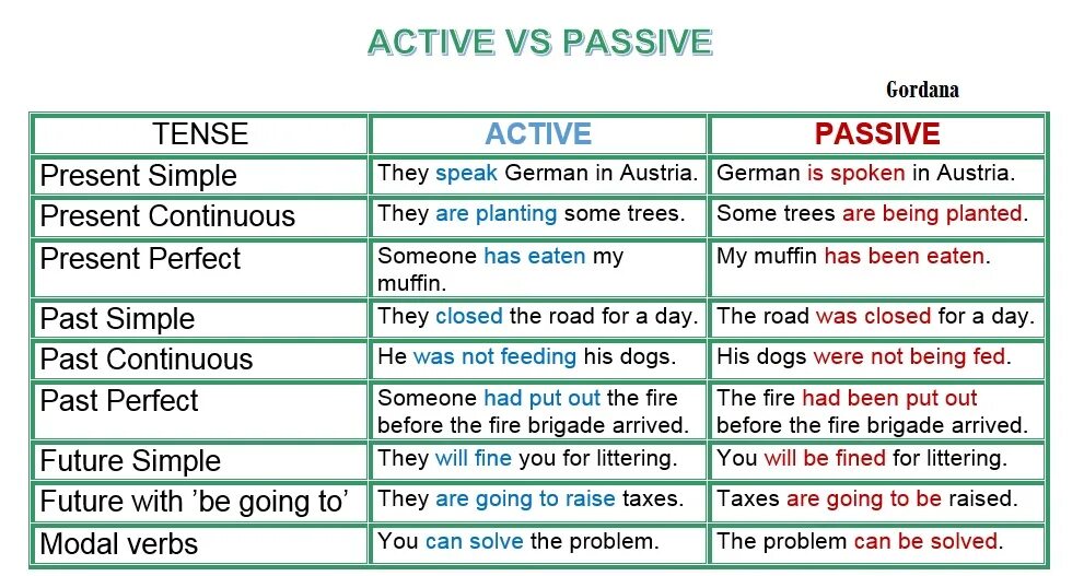 Табличка Passive Voice и Active Voice. Passive Voice Tenses таблица. Passive и Active в английском. Passive Voice 2. Be active перевод