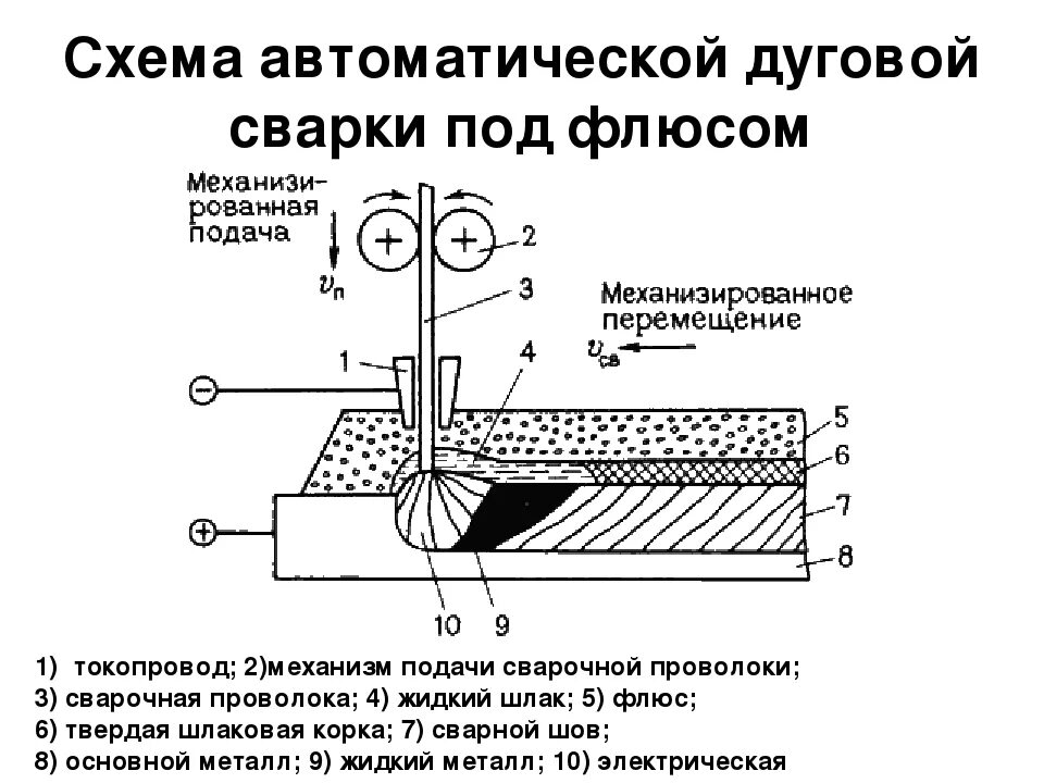 Почему при сварке металла. Схема сварки электродом ручной дуговой. Схема наплавки под флюсом. Электродуговая сварка схема. Сварка сварочным трактором под флюсом сварочной проволокой св08г2с.