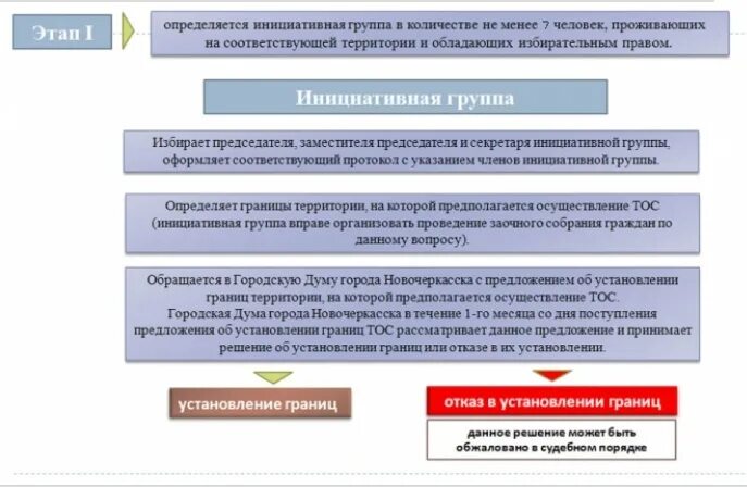 Ответ инициативной группе. Инициативная группа ТОС это. Как создать инициативную группу. Порядок создания инициативной группы. Создание инициативной группы предприятия.