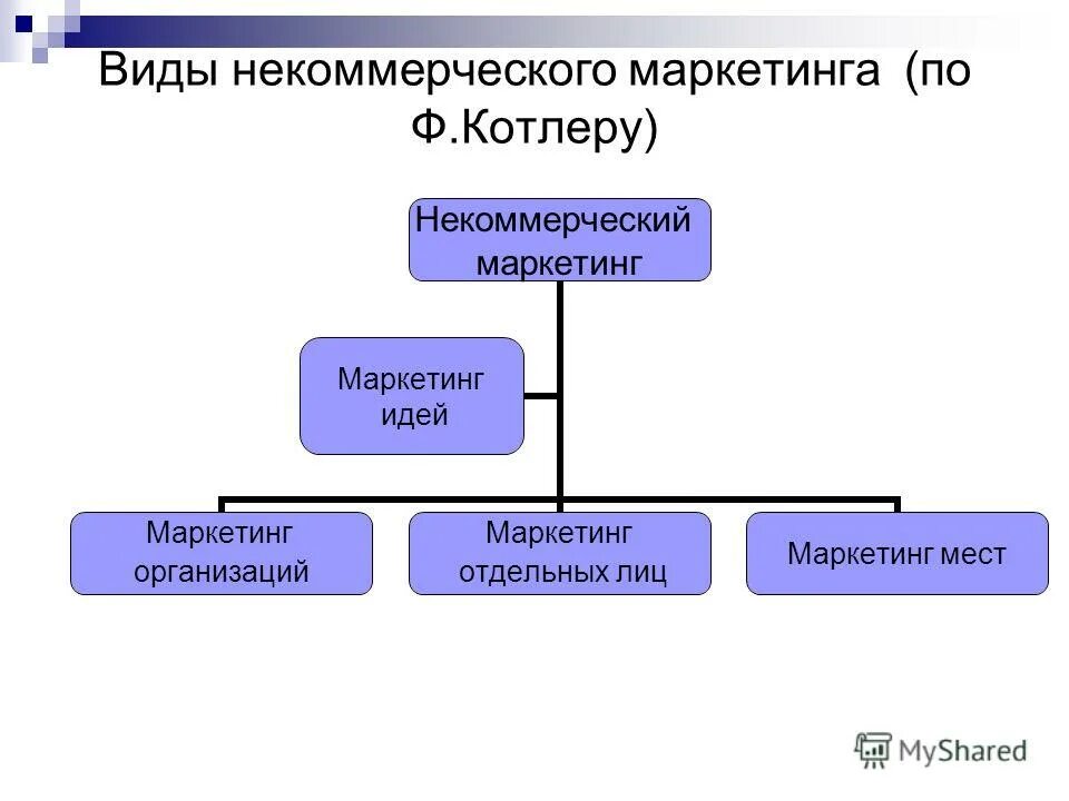 Маркетинг мест. Некоммерческий маркетинг. разновидности некоммерческого маркетинга. маркетинг некоммерческих организаций.