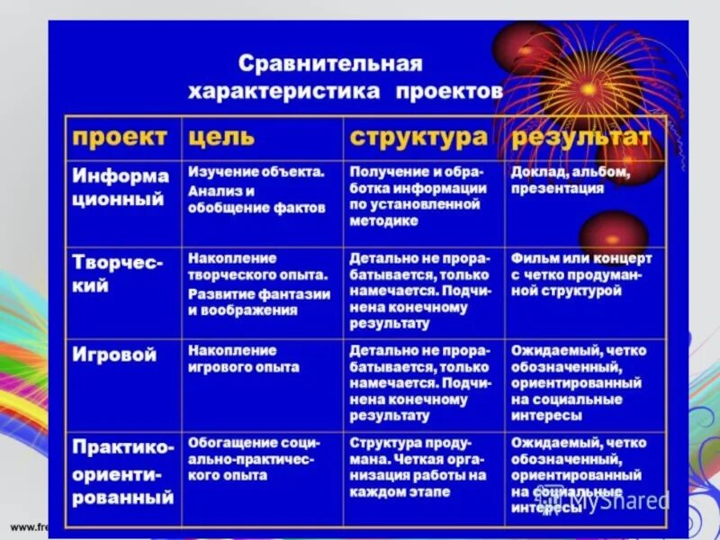 Виды проектов примеры. Структура педагогического проекта в детском саду. Структура педагогического проекта в ДОУ по ФГОС пример. Виды проектов для дошкольников. Виды проектов в ДОУ.