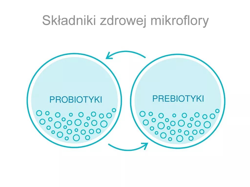 Для чего нужны пребиотики. Биотики и пробиотики. Компоненты здоровой микрофлоры. Пребиотики. Пре и пробиотики.