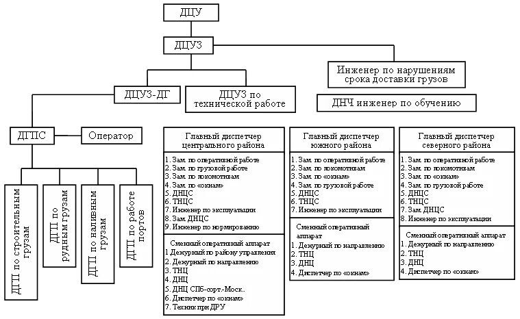 Организационная структура ОАО РЖД схема. Структурная схема ДЦУП. Организационная структура ОАО РЖД 2022 схема. Схема структуры диспетчерского аппарата.