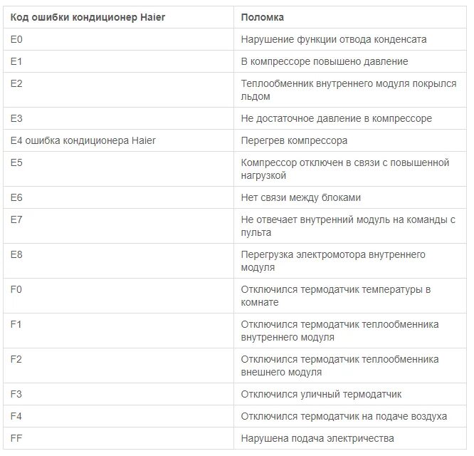 Ошибка 0 4 20. F3 ошибка кондиционера Haier. Кондиционер Haier коды ошибок внутреннего блока. Коды ошибок Haier кондиционера 1u48ls. Коды ошибок кондиционеров Haier коды ошибок кондиционеров Haier.