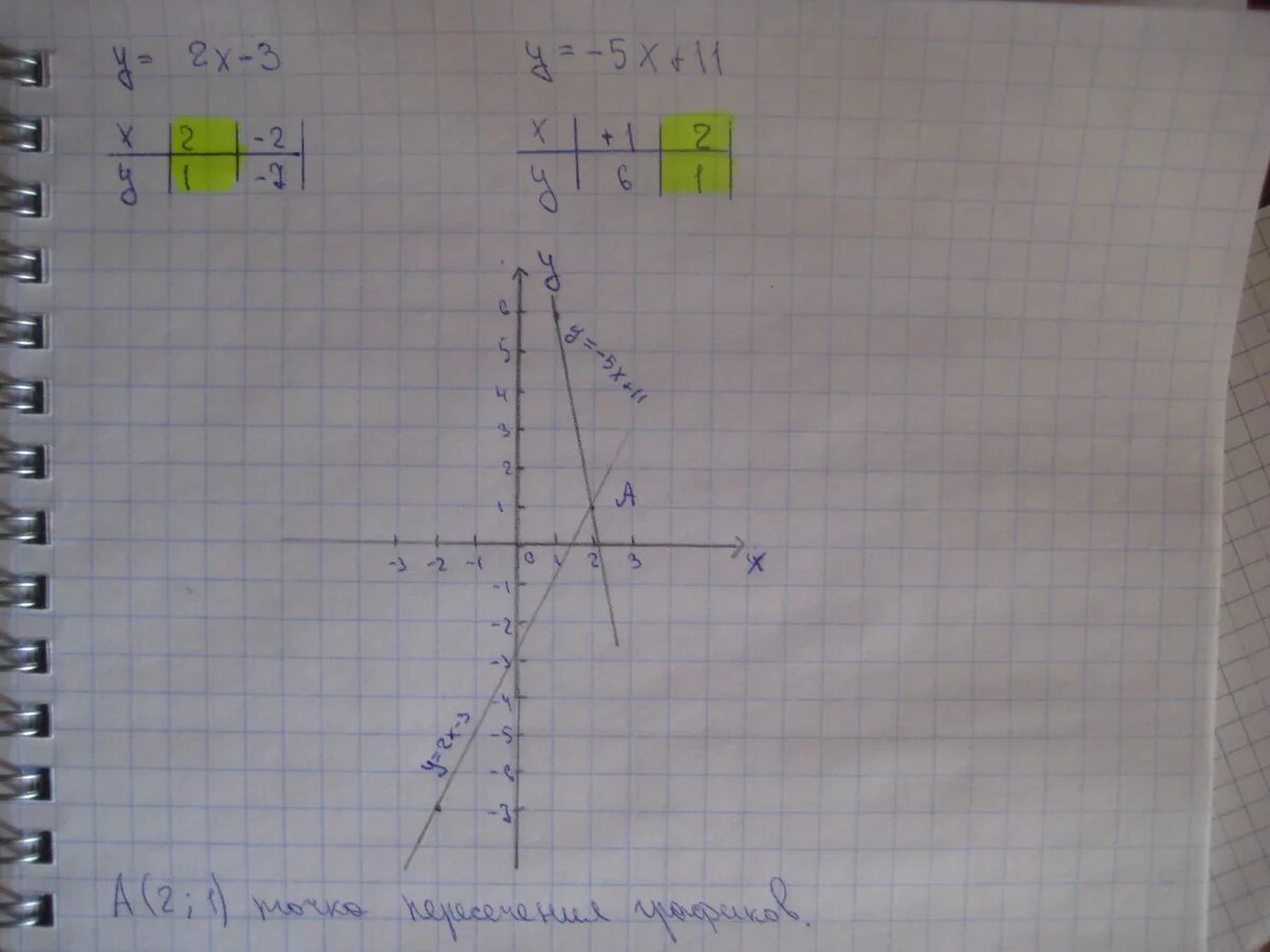 Построить прямую у 3х 1