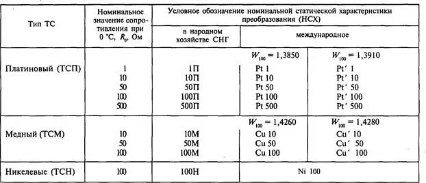 Класс допуска термопары 1. Тсп 50 градуировочная таблица. Класс допуска термометров сопротивления. Номинальная статическая характеристика термометра сопротивления. Класс допуска термометров сопротивления.