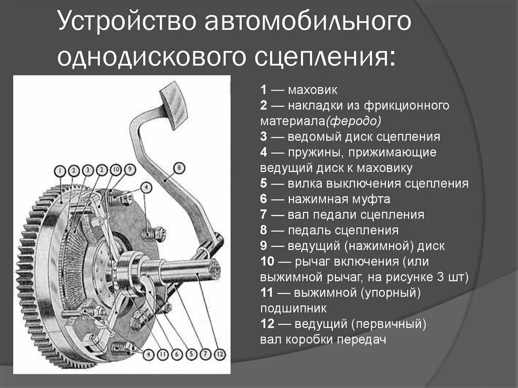 Почему ведет сцепление. Сцепление автомобиля устройство схема. Принцип работы фрикционного сцепления. Однодисковая муфта сцепления устройство. Опишите общее устройство однодискового сцепления..