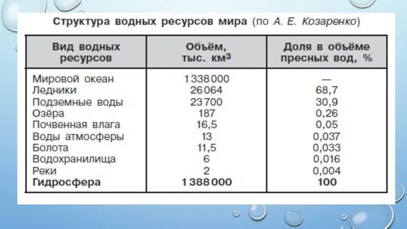 Структура водных ресурсов. Мировые запасы водных ресурсов. Две страны наименее обеспеченные пресной водой