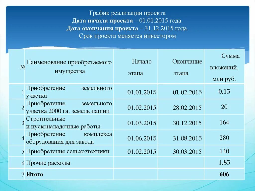 Сроки реализации бизнес проекта. Сроки реализации бизнес проекта. Сроки реализации бизнес плана. Сроки реализации бизнес проекта. Сроки реализации бизнес плана.