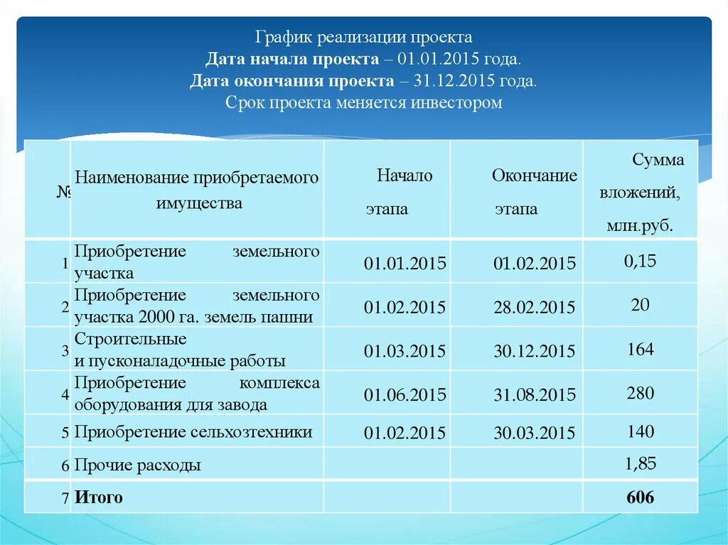 Число реализации 5. Сроки реализации проекта. Сроки реализации бизнес проекта. Сроки начала и окончания проекта. Дата реализации проекта.