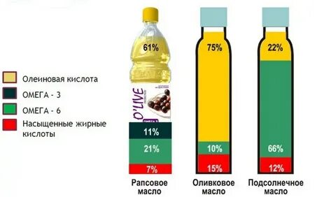Подсолнечное или оливковое что полезнее