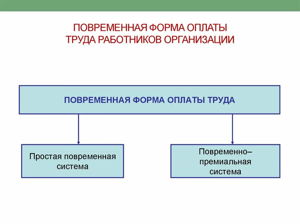 Повременная форма оплаты труда. Повременная система. Повременно-премиальная форма оплаты труда это. Повременная форма оплаты труда и ее системы. Простая повременная форма оплаты