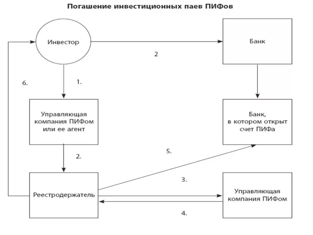 Приобретения пая паев паевых инвестиционных фондов. Инвестиционный Пай паевого инвестиционного фонда. Паевой инвестиционный фонд (ПИФ). ПИФ схема. Погашение паев инвестиционного фонда.