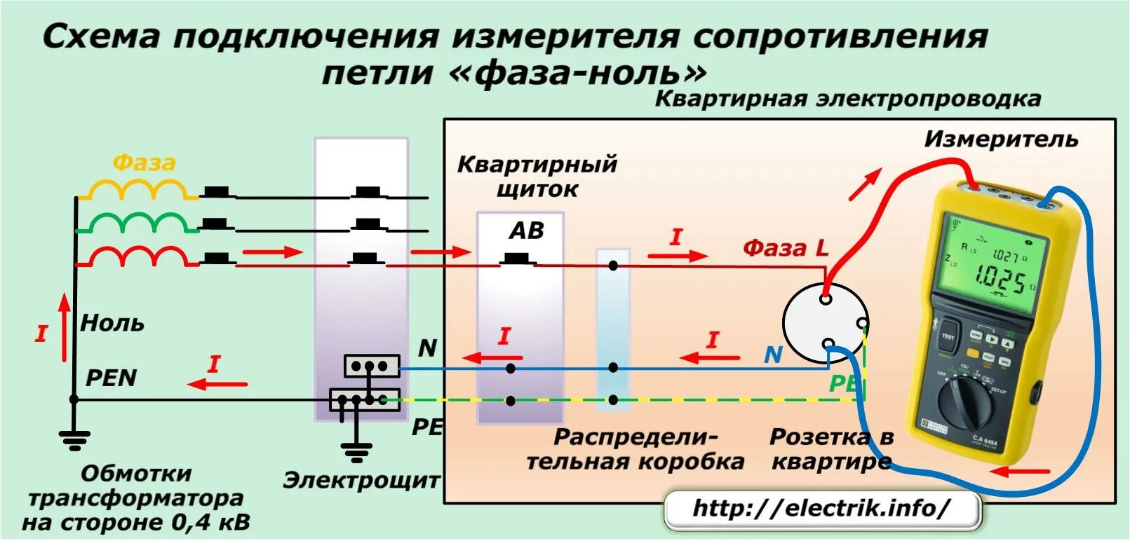 Схема измерения сопротивления цепи фаза – нуль.. Измерение сопротивления петли фаза-нуль схема. Замер петли фаза нуль схема измерения. Схема измерения петли фаза-ноль. Измерения сопротивления кабельных линий