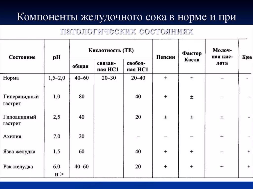 Рн кислотности желудка