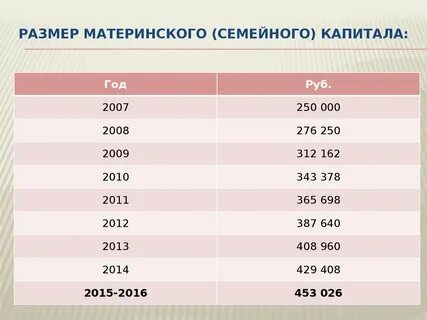 Какая сумма материнского капитала на сегодняшний день