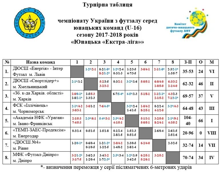 Чемпионат украины турнирная таблица результаты матчей. Чемпионат Украины: таблица. Чемпионат Украины по футболу таблица. Первая лига Украины: таблица. Футбол Украины таблица.