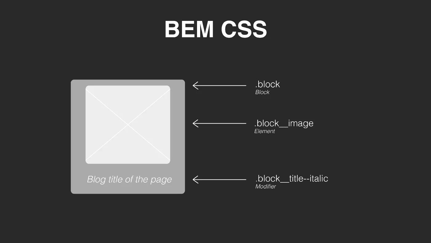 Css следующий элемент. Бэм html css. методология бэм css. бэм верстка. бэм css примеры.