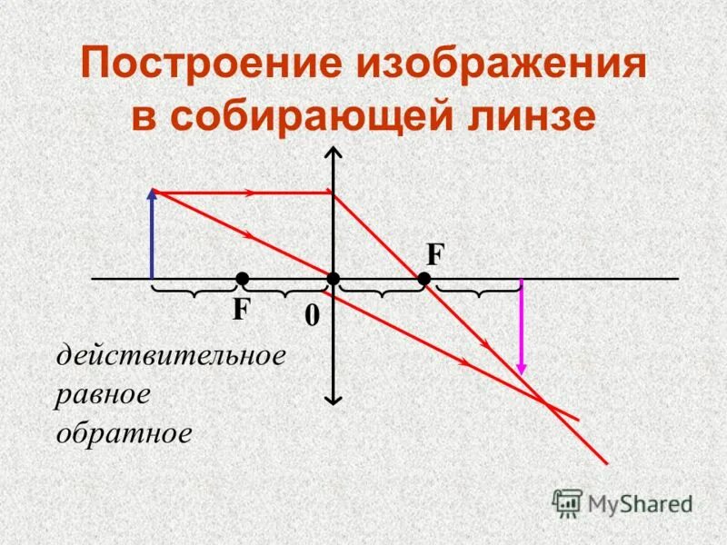 Построение изображения даваемого собирающей линзой. Изображение предмета в собирающей линзе. Принцип построения изображения в собирающей линзе. Линзы построение изображений в линзах физика. Как строится собирающая линза.