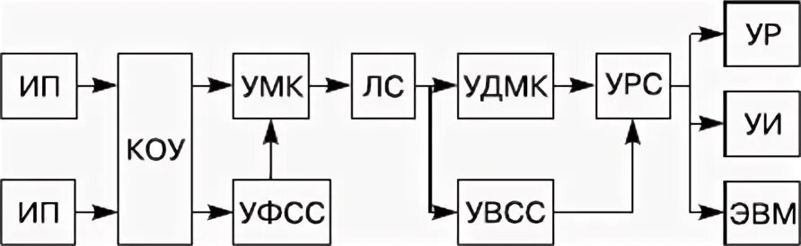 Обобщенная структурная схема рнс Авиационные рну и рнс как составные части комплексных систем навигации