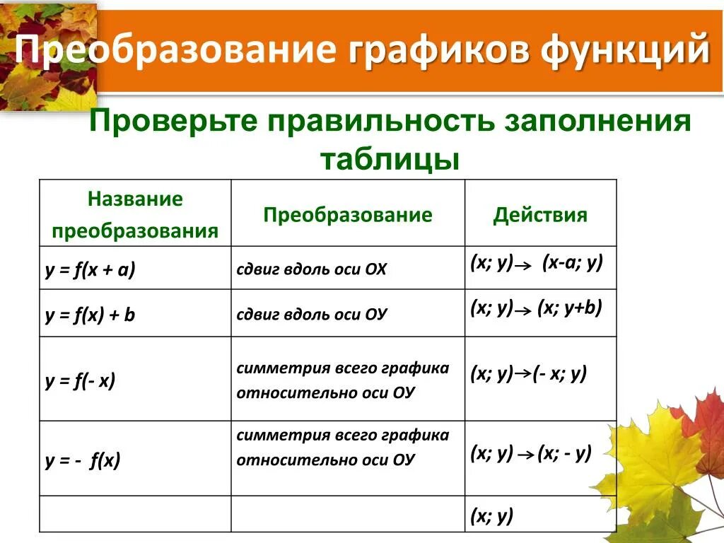 4 преобразование графиков функций Общая схема построение графика