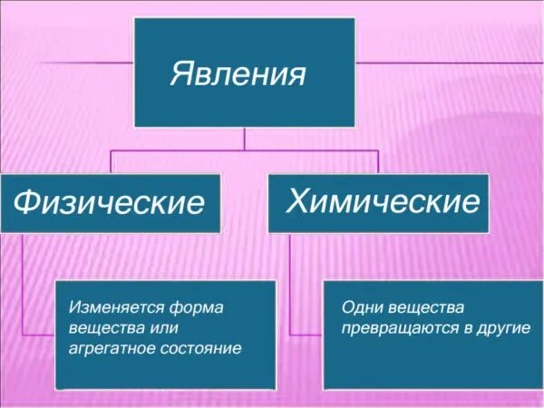 Какие явления относятся к химическим. Чистые вещества и смеси физических и химических явления. типы явлений в химии. признаки смеси веществ биология 5.
