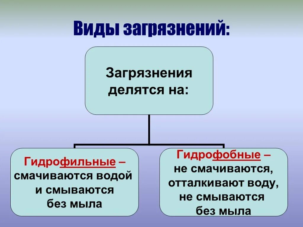 Мыла урок 10 класс. Виды загрязнений. Загрязнения делятся на. Виды примесей. По масштабу загрязнения делятся на.