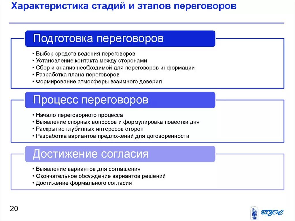 Последовательность этапов переговоров. Последовательность этапов проведения перегово. Этапы ведения деловых переговоров. Проведение деловых переговоров на стадии подготовки. 3 этап переговоров