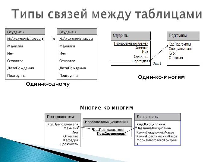 Связей это и есть основное. Типы связей между объектами access. Типы связей в информатике. Связи между таблицами. Типы связей.. Типы отношений между таблицами.