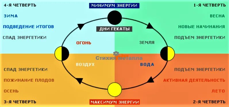 Фазы Луны. Солнечно лунный цикл в астрологии. Новолуние в астрологии. Стадии лунного цикла. Как влияет новолуние