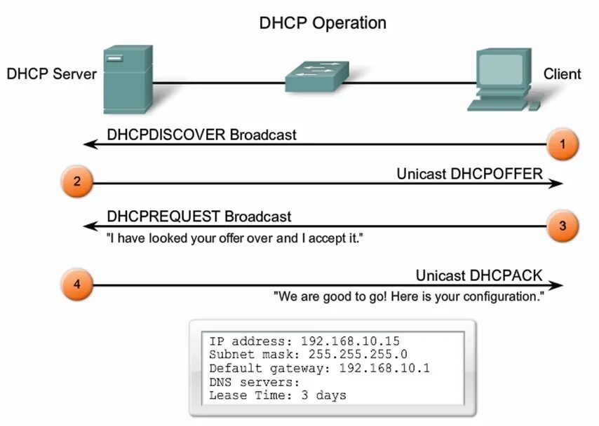 Dhcp offering. Dhcp сервер. dhcp протокол. dhcp запрос. dhcp клиент.