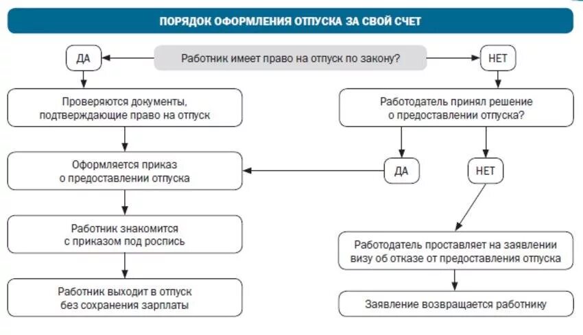 Порядок предоставления отпусков схема. Схема предоставления отпуска работнику. Порядок предоставления отпуска без сохранения заработной платы. Алгоритм оформления отпуска. Очередность предоставления ежегодных оплачиваемых отпусков